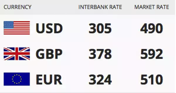 Checkout Today’s Naira Exchange Rate To Dollar, Pound And Euro